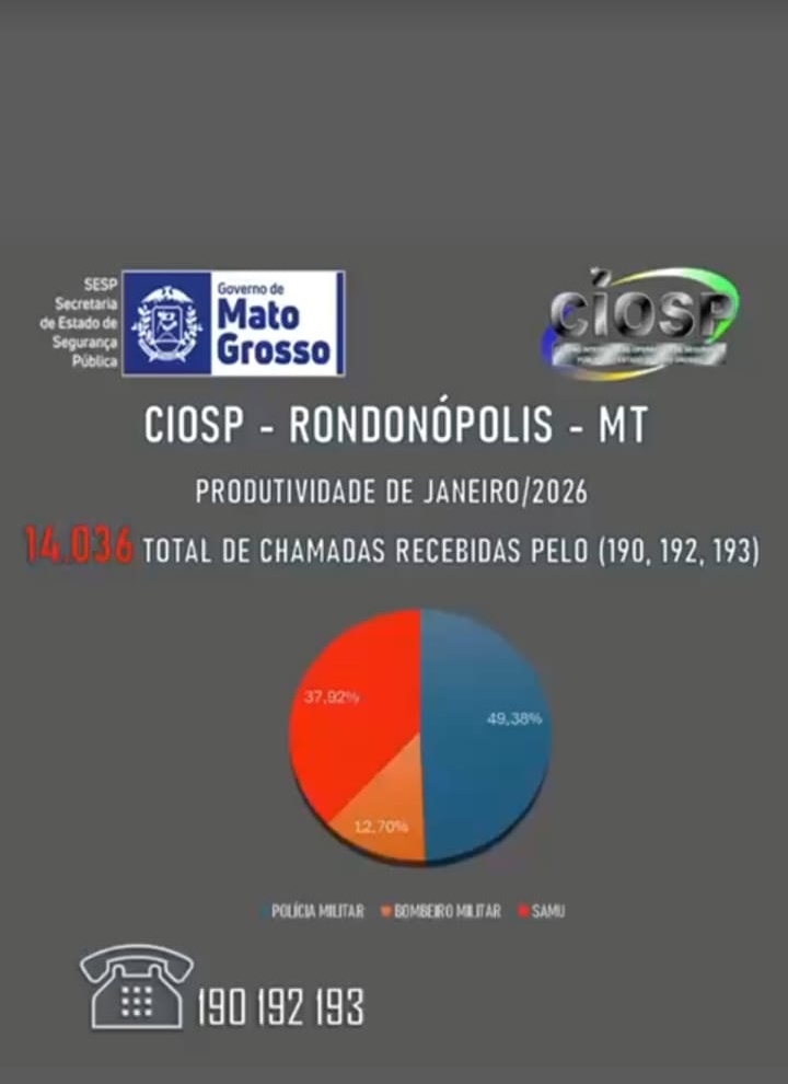Imagem: 1 CIOSP de Rondonópolis registra mais de 14 mil chamadas de emergência em janeiro de 2026