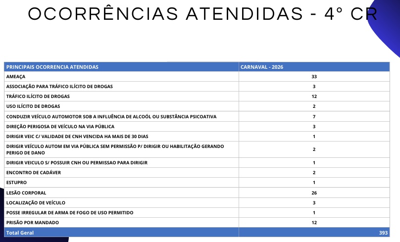 Imagem: Ocorrecias Atendidas pelo 4o CR “Reduzimos em 43% os roubos e reforçamos a confiança da população", destaca Tenente-Coronel Silva Sá