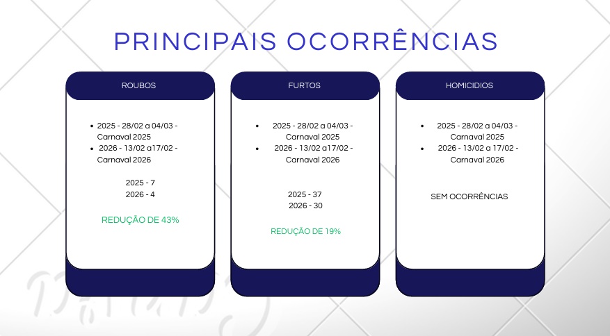 Imagem: Principais Ocorrencias “Reduzimos em 43% os roubos e reforçamos a confiança da população", destaca Tenente-Coronel Silva Sá