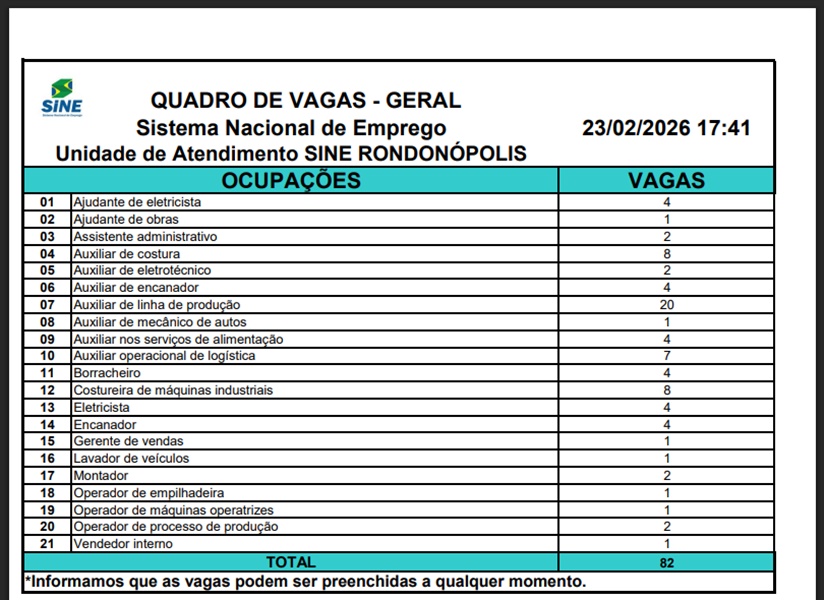 Imagem: VAGAS DE EMPREGO EM RONDONOPOLIS Sine de Rondonópolis disponibiliza 82 vagas; Mato Grosso soma mais de 1,7 mil oportunidades nesta semana