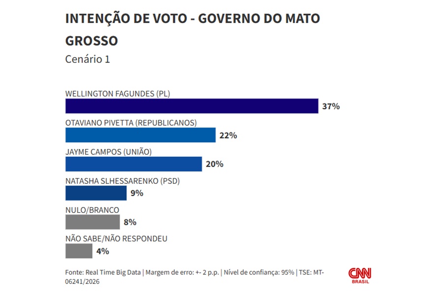 Imagem: ajdv 2 Wellington Fagundes lidera disputa pelo governo de Mato Grosso em nova pesquisa