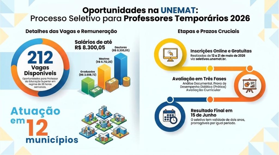 Imagem: akdv Unemat oferta seletivo unificado com 212 vagas para professores temporários em MT
