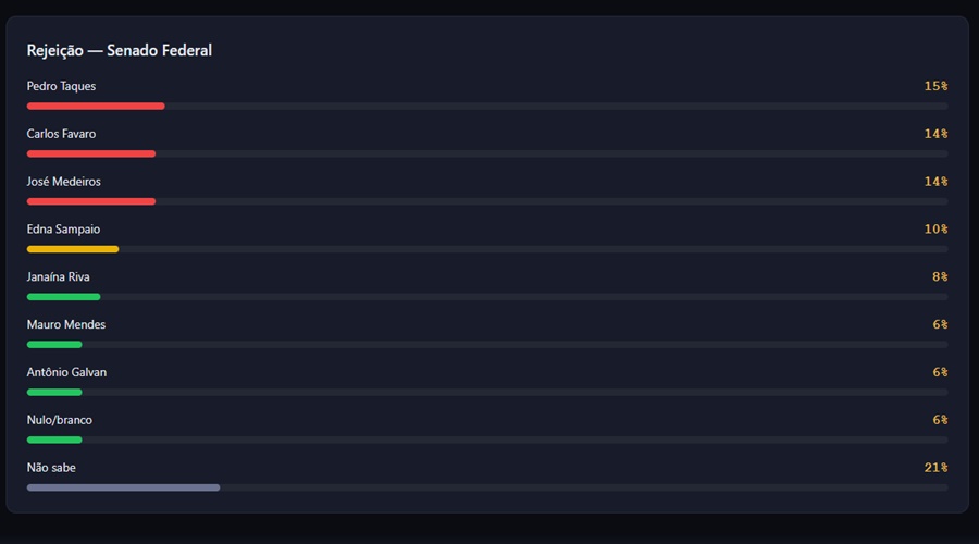 Imagem: iknsc Janaina Riva continua liderando segundo voto para o Senado em nova pesquisa do MT Dados Imagem: iknsc Janaina Riva continua liderando segundo voto para o Senado em nova pesquisa do MT Dados