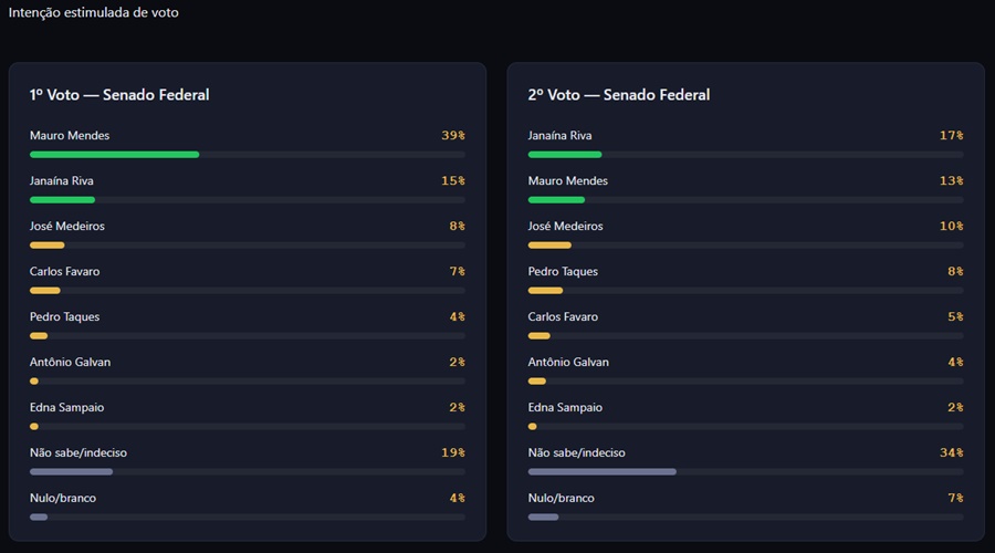 Imagem: pesquisa Janaina Riva continua liderando segundo voto para o Senado em nova pesquisa do MT Dados Imagem: pesquisa Janaina Riva continua liderando segundo voto para o Senado em nova pesquisa do MT Dados