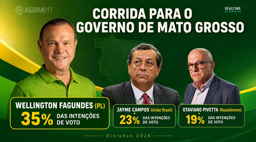 Imagem: pesquisa eleitoral Wellington Fagundes lidera disputa pelo Governo de Mato Grosso e vence todos os cenários de segundo turno