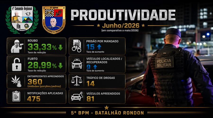 Imagem: Produtividade 5BPM 5º BPM reduz roubos e furtos e amplia prisões e apreensões em Rondonópolis durante o mês de junho