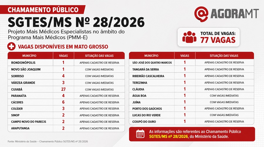 Imagem: dckvm Programa Mais Médicos Especialistas abre inscrições com oportunidades em MT; Rondonópolis tem cadastro de reserva
