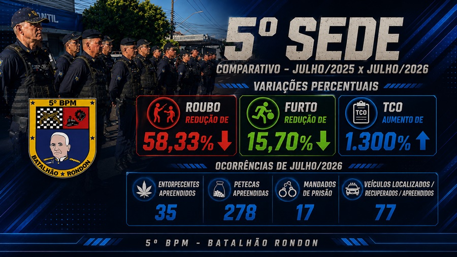 Imagem: Indice de reducao da PM Inteligência e integração | Tenente-coronel Osório aponta estratégia de redução de índices criminais em Rondonópolis Imagem: Indice de reducao da PM Inteligência e integração | Tenente-coronel Osório aponta estratégia de redução de índices criminais em Rondonópolis