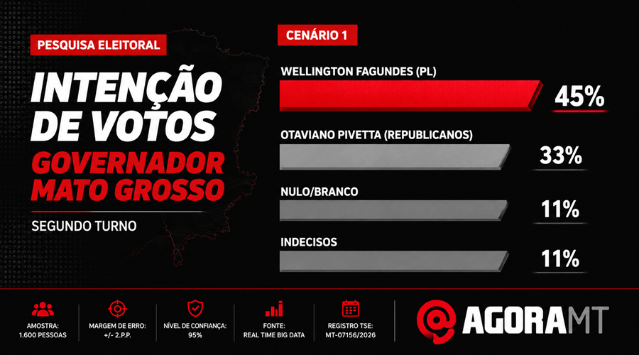 Imagem: ChatGPT Image 3 de set. de 2026 09 55 32 1 Wellington abre 7 pontos sobre Pivetta em comparação com as últimas pesquisas Imagem: ChatGPT Image 3 de set. de 2026 09 55 32 1 Wellington abre 7 pontos sobre Pivetta em comparação com as últimas pesquisas