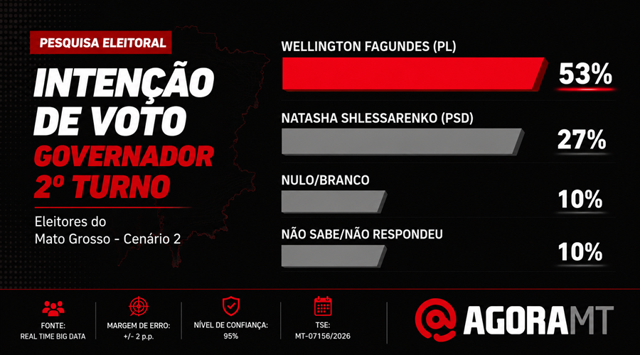 Imagem: ChatGPT Image 3 de set. de 2026 10 02 09 1 Wellington abre 7 pontos sobre Pivetta em comparação com as últimas pesquisas Imagem: ChatGPT Image 3 de set. de 2026 10 02 09 1 Wellington abre 7 pontos sobre Pivetta em comparação com as últimas pesquisas