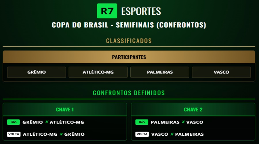 Imagem: copa do brasil Copa do Brasil 2026: confira como ficaram os mandos de campo das semifinais