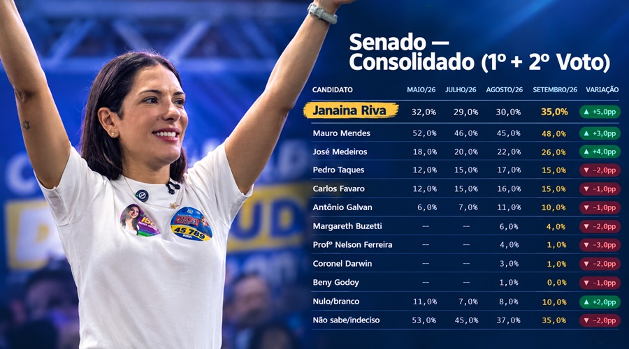 Imagem: janaina riva pesquisa eleitoral Janaina tem o maior crescimento da MT Dados e chega a 35% das intenções de voto Imagem: janaina riva pesquisa eleitoral Janaina tem o maior crescimento da MT Dados e chega a 35% das intenções de voto