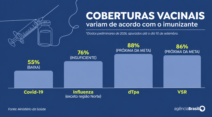 Imagem: tabela de vacinacao 2 Só 55% das gestantes estão vacinadas contra a covid-19 no Brasil, aponta Ministério da Saúde Imagem: tabela de vacinacao 2 Só 55% das gestantes estão vacinadas contra a covid-19 no Brasil, aponta Ministério da Saúde