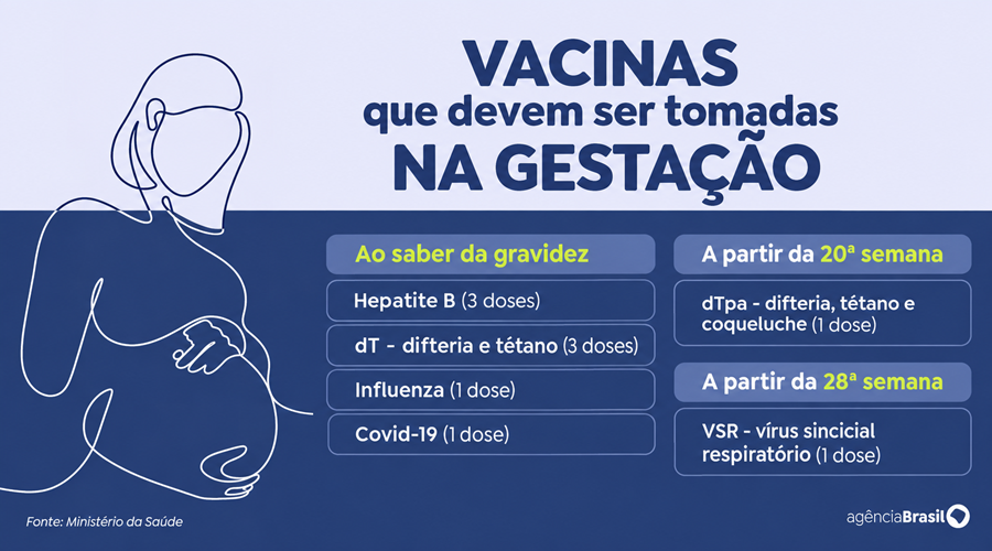 Imagem: tabela de vacinacao Só 55% das gestantes estão vacinadas contra a covid-19 no Brasil, aponta Ministério da Saúde Imagem: tabela de vacinacao Só 55% das gestantes estão vacinadas contra a covid-19 no Brasil, aponta Ministério da Saúde